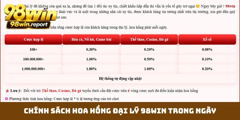 chinh-sach-hoa-hong-dai-ly-98win-trong-ngay