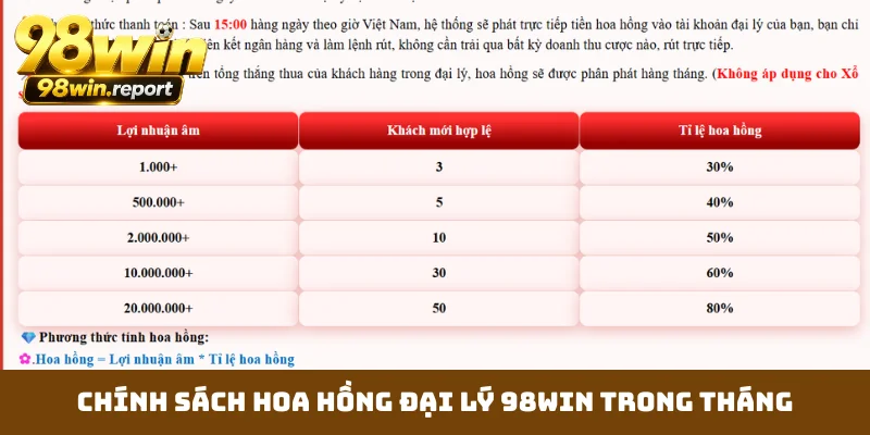 chinh-sach-hoa-hong-dai-ly-98win-trong-thang
